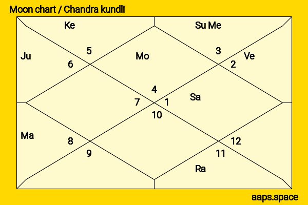 Ravi Kishan chandra kundli or moon chart